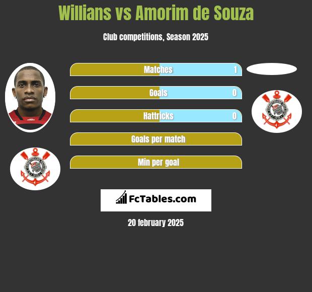 Willians vs Amorim de Souza h2h player stats