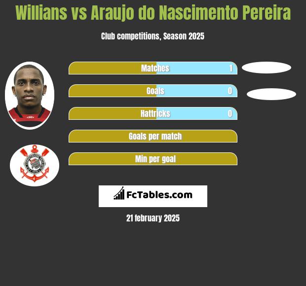 Willians vs Araujo do Nascimento Pereira h2h player stats