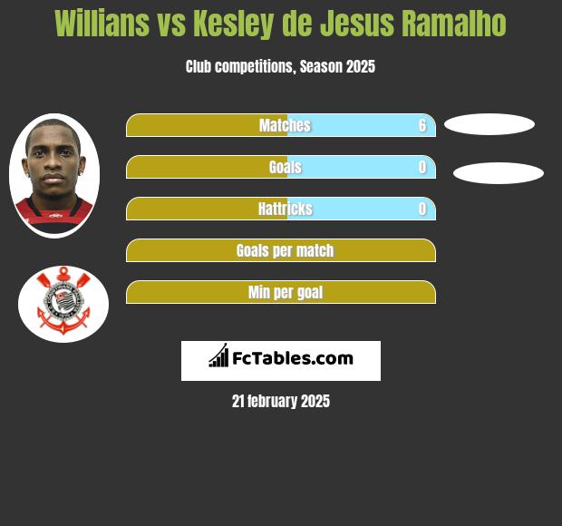 Willians vs Kesley de Jesus Ramalho h2h player stats