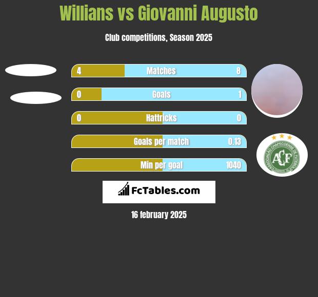 Willians vs Giovanni Augusto h2h player stats