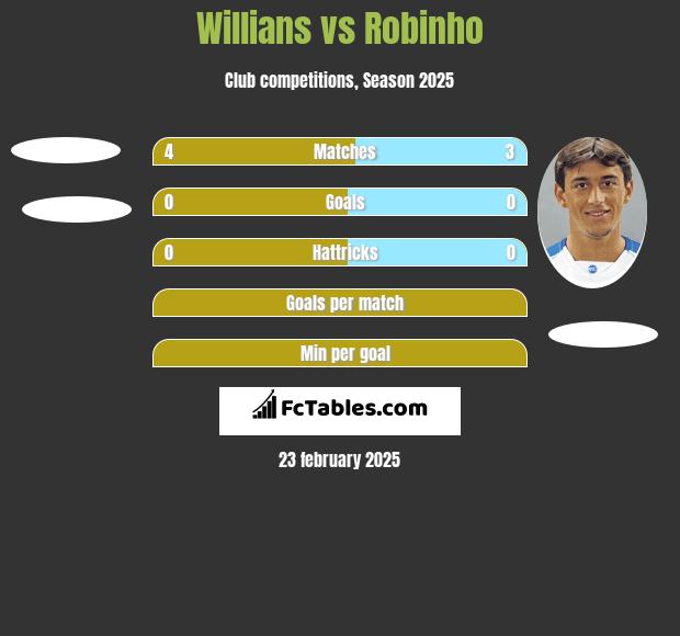 Willians vs Robinho h2h player stats