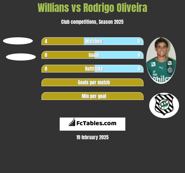 Willians vs Rodrigo Oliveira h2h player stats