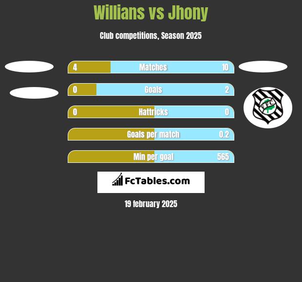 Willians vs Jhony h2h player stats