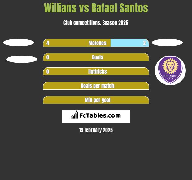 Willians vs Rafael Santos h2h player stats