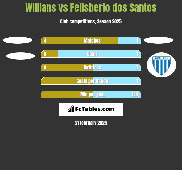 Willians vs Felisberto dos Santos h2h player stats