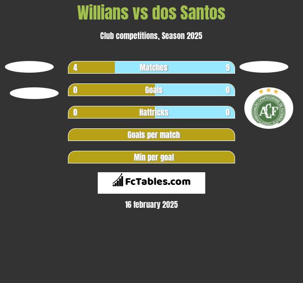 Willians vs dos Santos h2h player stats