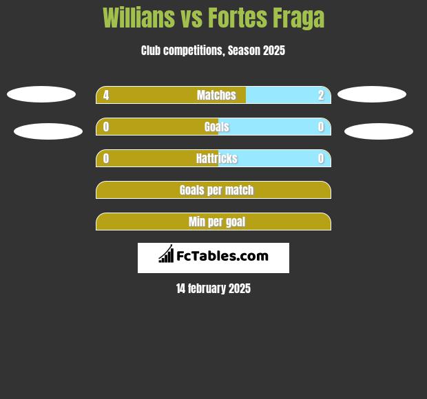 Willians vs Fortes Fraga h2h player stats