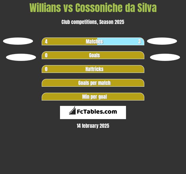 Willians vs Cossoniche da Silva h2h player stats