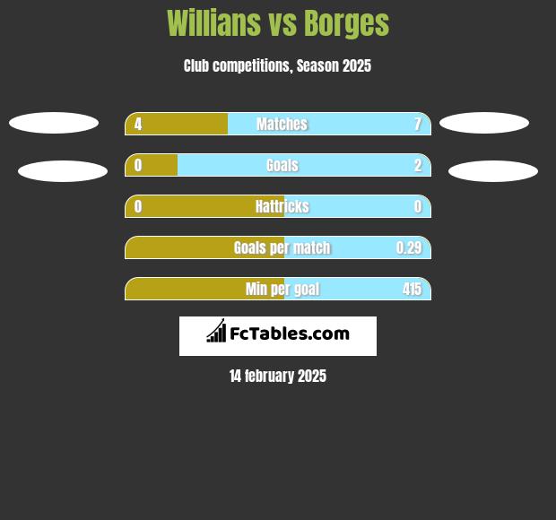 Willians vs Borges h2h player stats