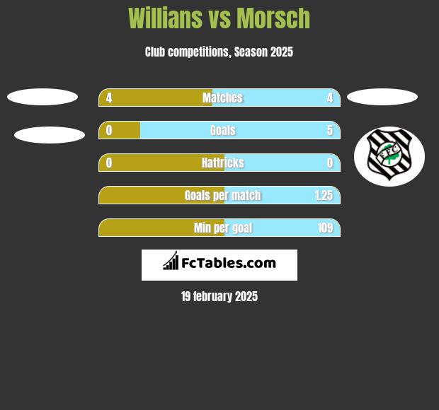 Willians vs Morsch h2h player stats