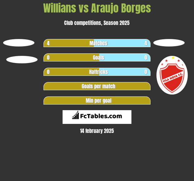 Willians vs Araujo Borges h2h player stats