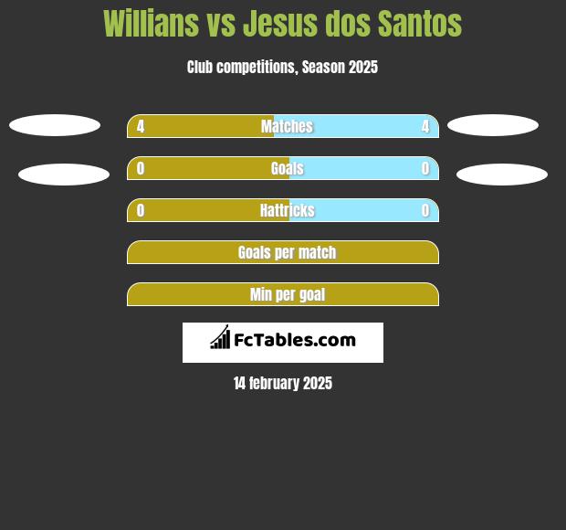 Willians vs Jesus dos Santos h2h player stats