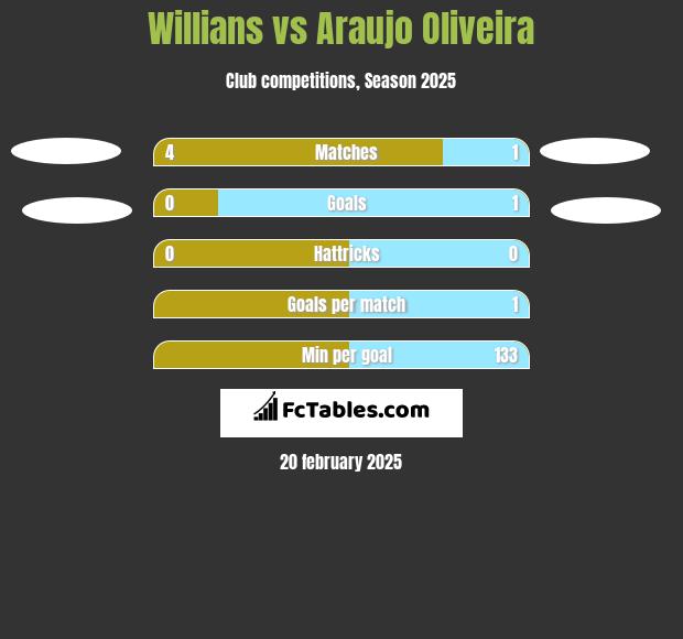 Willians vs Araujo Oliveira h2h player stats