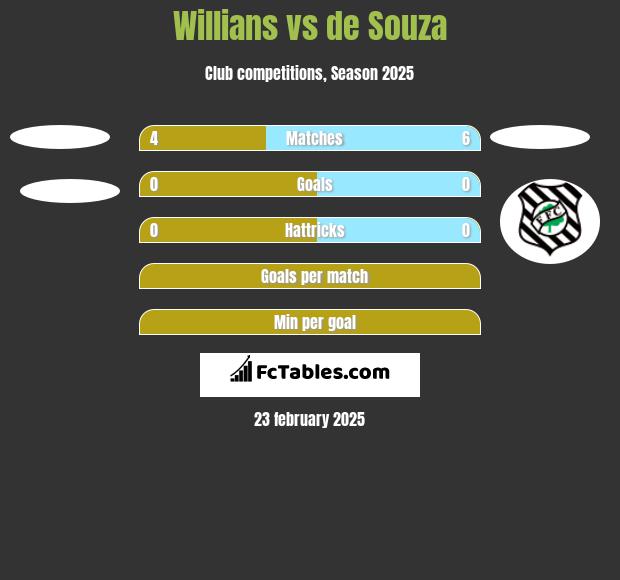 Willians vs de Souza h2h player stats