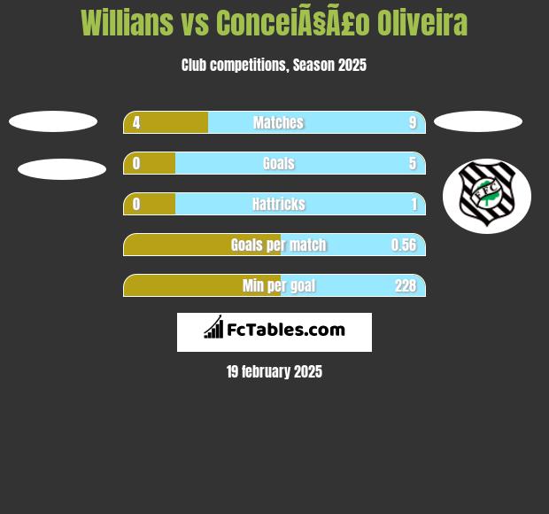 Willians vs ConceiÃ§Ã£o Oliveira h2h player stats