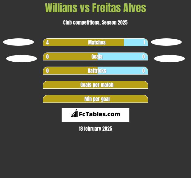 Willians vs Freitas Alves h2h player stats