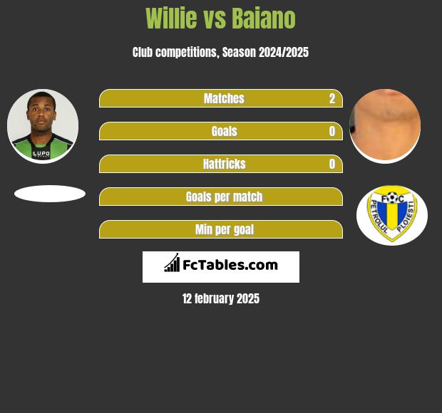 Willie vs Baiano h2h player stats