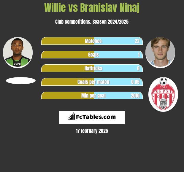 Willie vs Branislav Ninaj h2h player stats