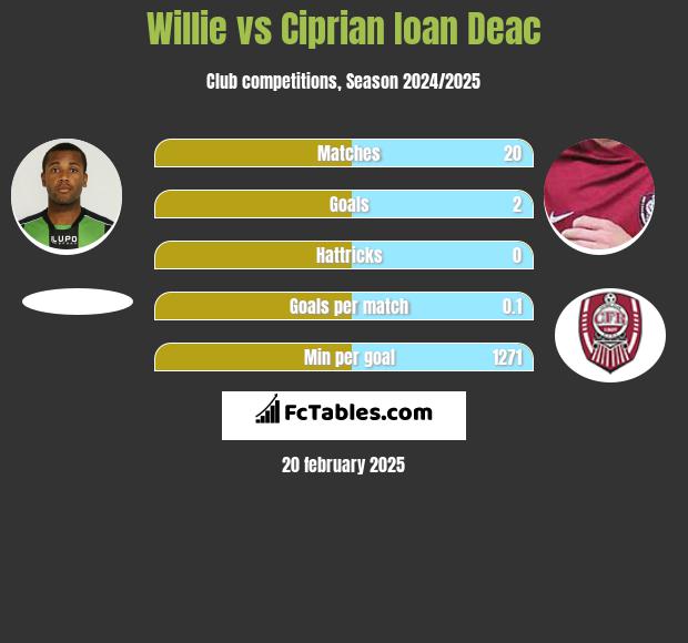 Willie vs Ciprian Ioan Deac h2h player stats