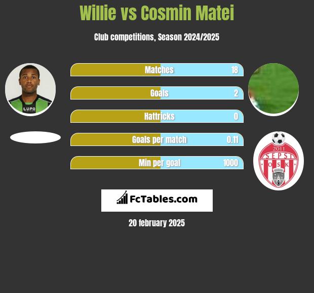 Willie vs Cosmin Matei h2h player stats