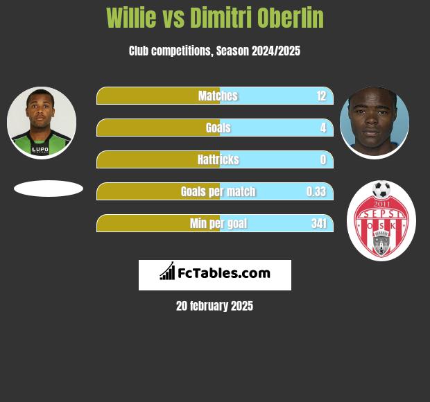 Willie vs Dimitri Oberlin h2h player stats