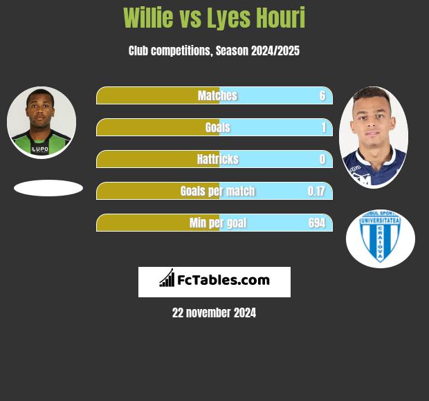 Willie vs Lyes Houri h2h player stats