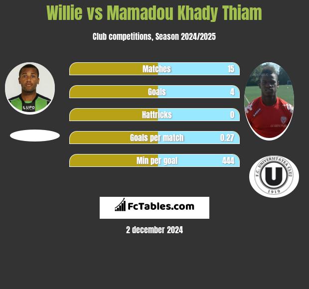 Willie vs Mamadou Khady Thiam h2h player stats