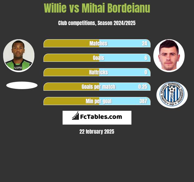 Willie vs Mihai Bordeianu h2h player stats