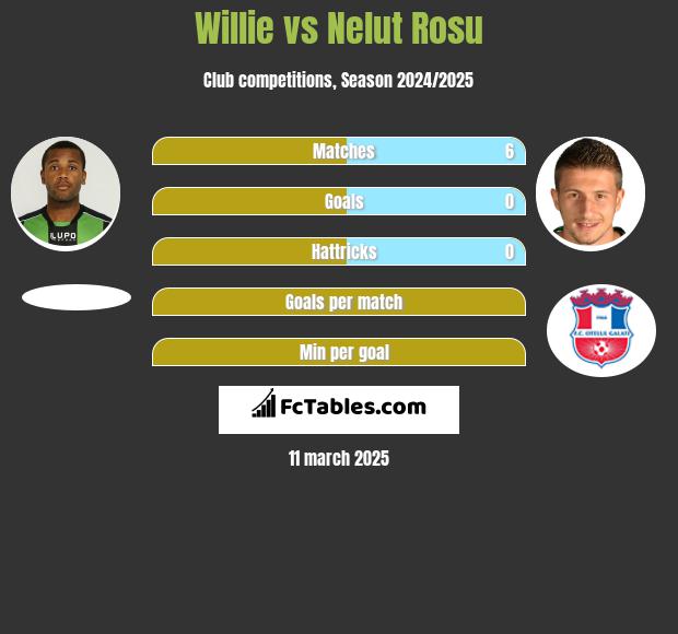 Willie vs Nelut Rosu h2h player stats