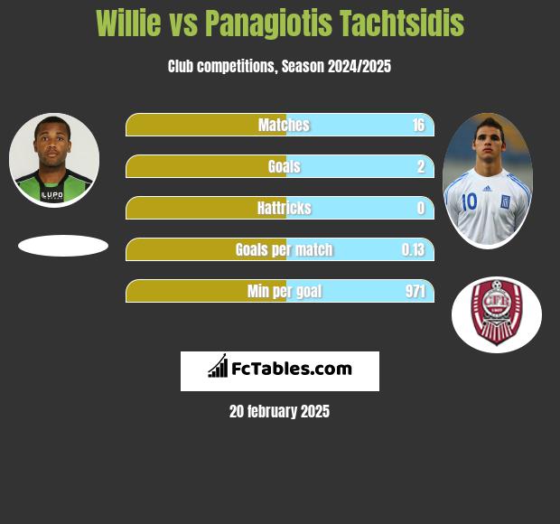 Willie vs Panagiotis Tachtsidis h2h player stats