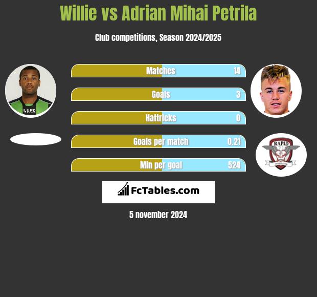 Willie vs Adrian Mihai Petrila h2h player stats