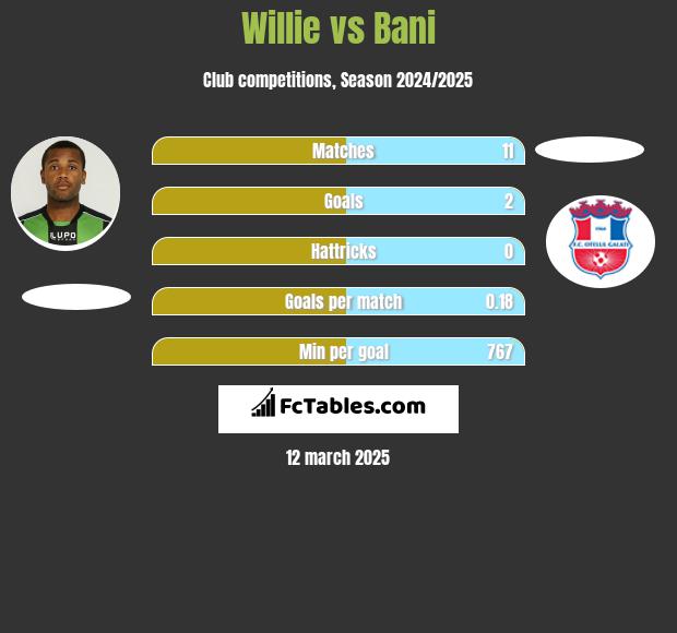 Willie vs Bani h2h player stats