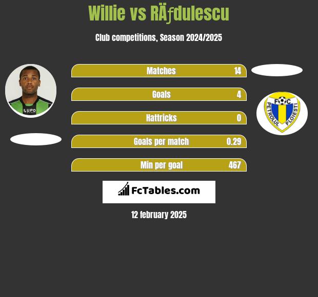 Willie vs RÄƒdulescu h2h player stats