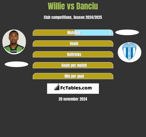 Willie vs Danciu h2h player stats