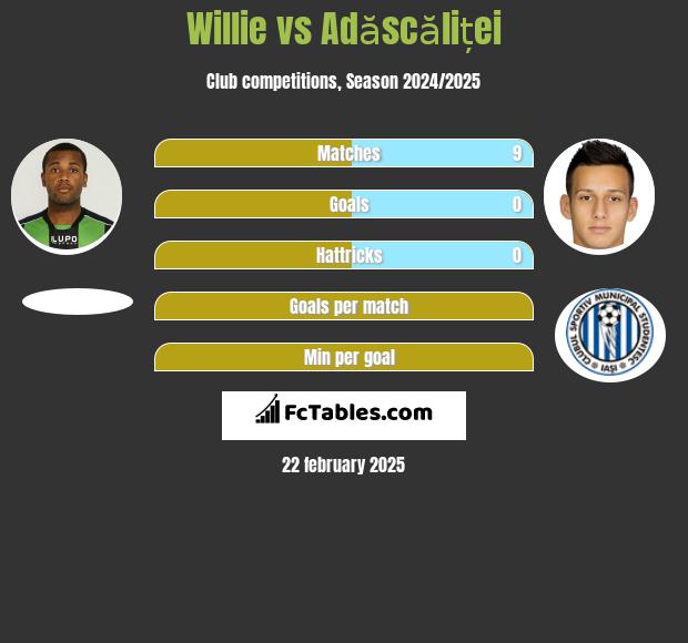 Willie vs Adăscăliței h2h player stats