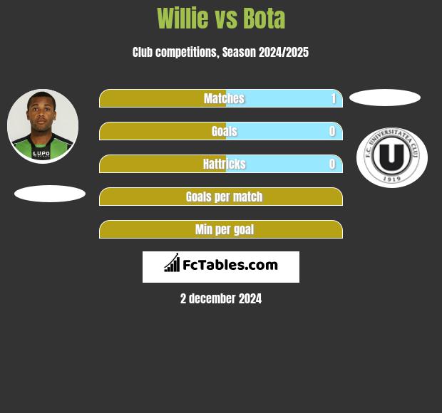 Willie vs Bota h2h player stats