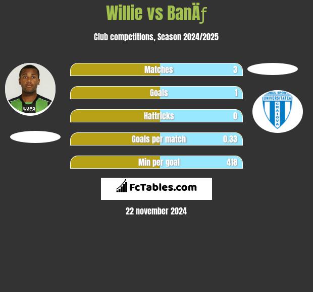 Willie vs BanÄƒ h2h player stats