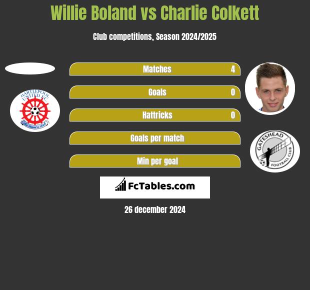 Willie Boland vs Charlie Colkett h2h player stats