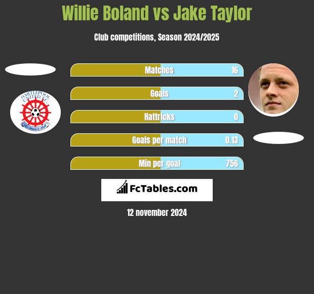 Willie Boland vs Jake Taylor h2h player stats