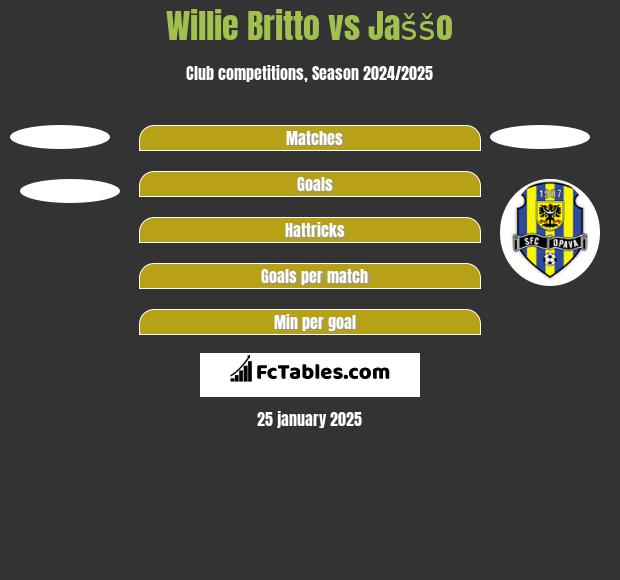 Willie Britto vs Jaššo h2h player stats