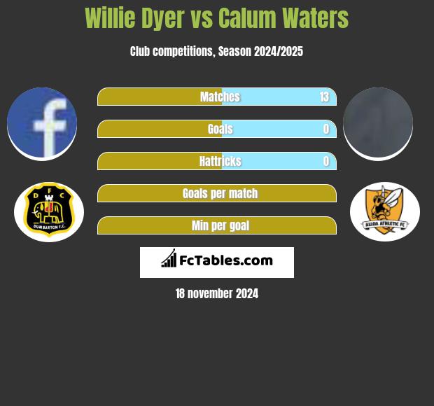 Willie Dyer vs Calum Waters h2h player stats