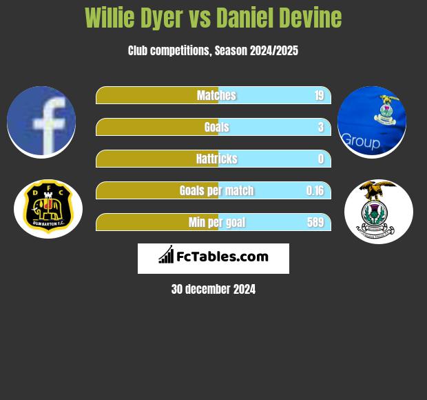 Willie Dyer vs Daniel Devine h2h player stats