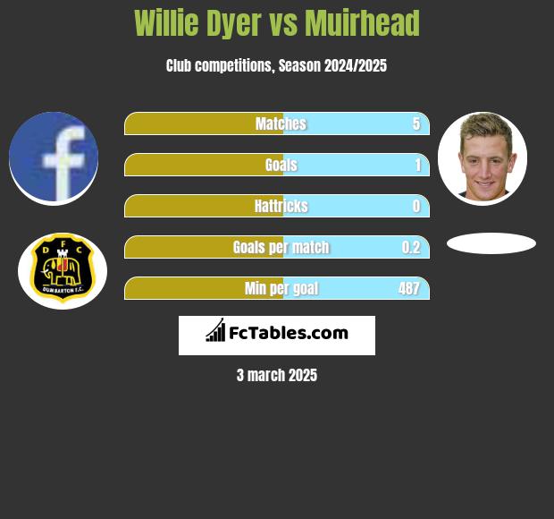 Willie Dyer vs Muirhead h2h player stats