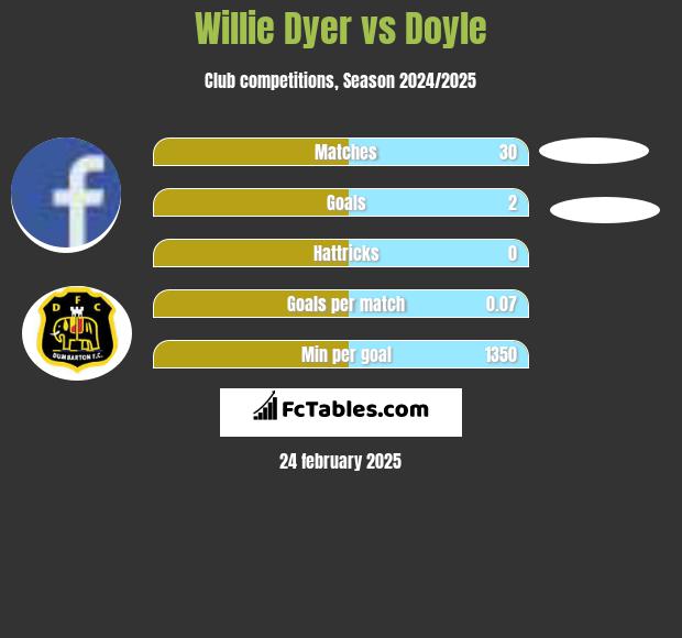 Willie Dyer vs Doyle h2h player stats