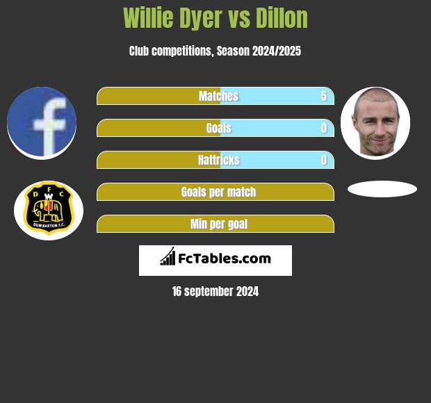 Willie Dyer vs Dillon h2h player stats