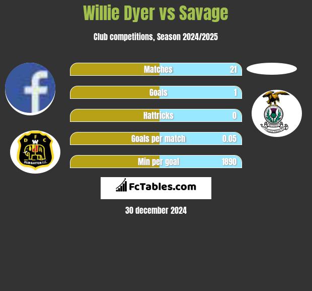 Willie Dyer vs Savage h2h player stats