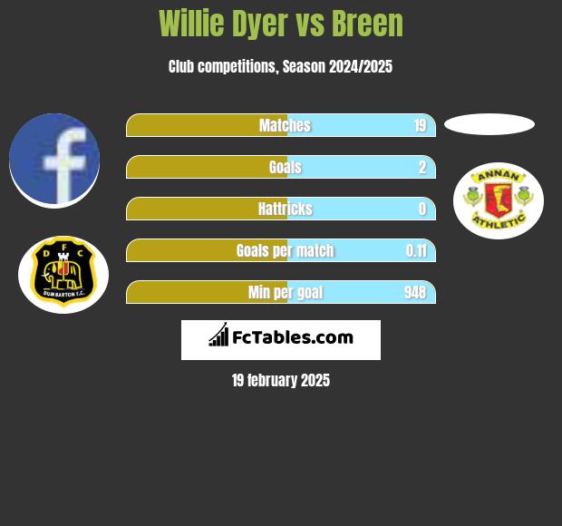 Willie Dyer vs Breen h2h player stats