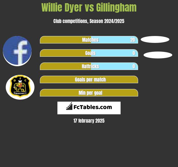 Willie Dyer vs Gillingham h2h player stats