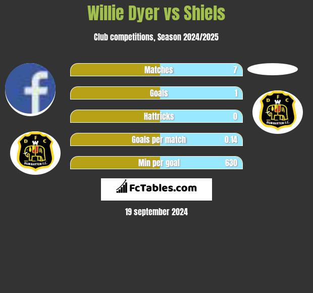 Willie Dyer vs Shiels h2h player stats