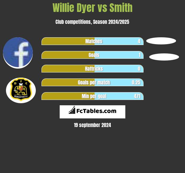 Willie Dyer vs Smith h2h player stats